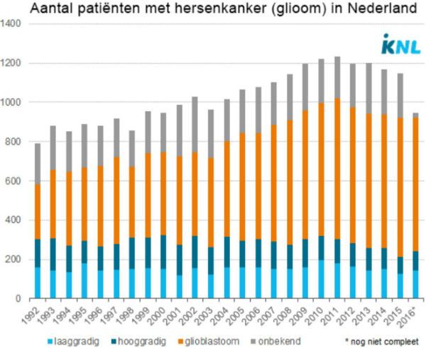 aantal hersentumor gliomen patienten nederland